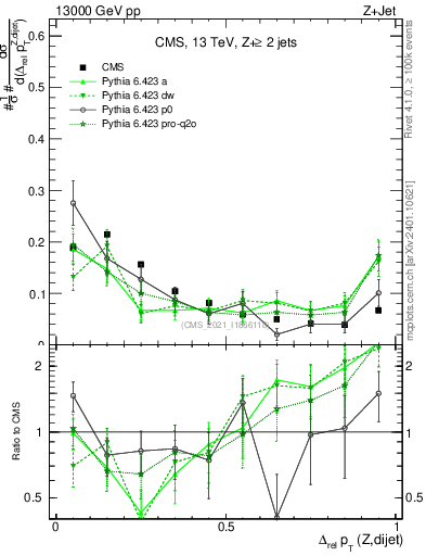 Plot of zjj.dpt.rel in 13000 GeV pp collisions