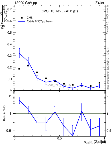 Plot of zjj.dpt.rel in 13000 GeV pp collisions
