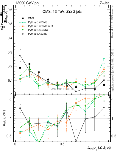 Plot of zjj.dpt.rel in 13000 GeV pp collisions