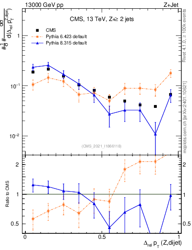 Plot of zjj.dpt.rel in 13000 GeV pp collisions