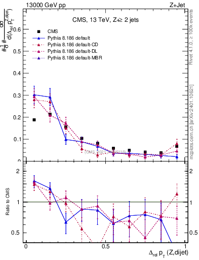 Plot of zjj.dpt.rel in 13000 GeV pp collisions