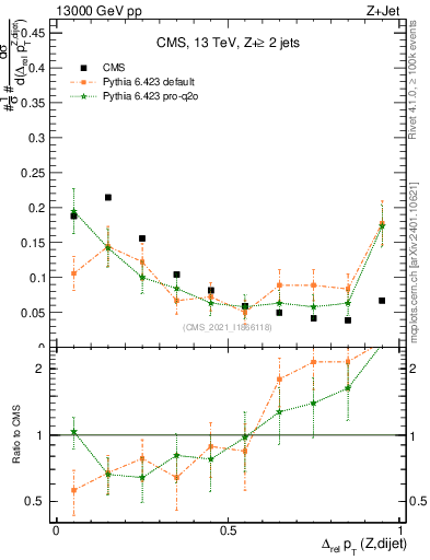 Plot of zjj.dpt.rel in 13000 GeV pp collisions