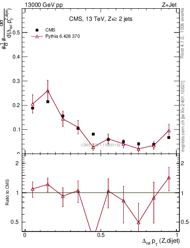 Plot of zjj.dpt.rel in 13000 GeV pp collisions