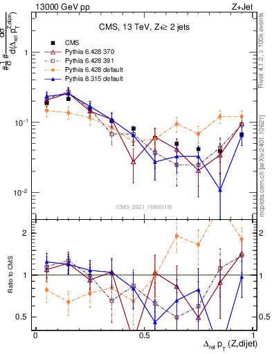 Plot of zjj.dpt.rel in 13000 GeV pp collisions