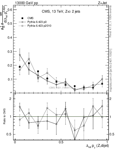 Plot of zjj.dpt.rel in 13000 GeV pp collisions