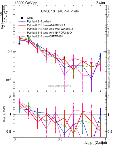 Plot of zjj.dpt.rel in 13000 GeV pp collisions