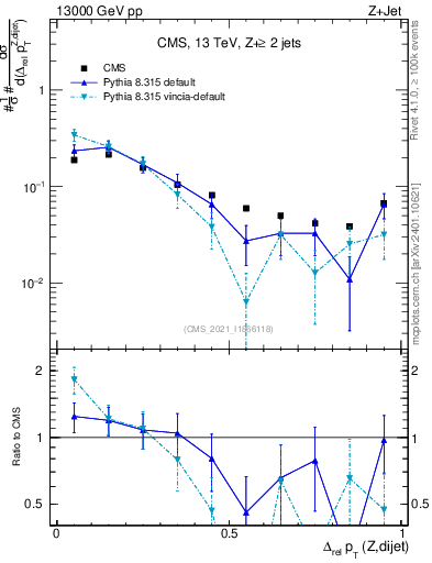 Plot of zjj.dpt.rel in 13000 GeV pp collisions