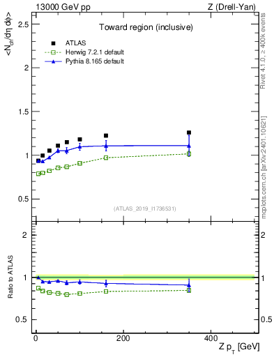 Plot of avgnch-vs-z.pt in 13000 GeV pp collisions