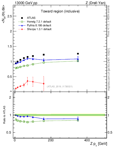 Plot of avgnch-vs-z.pt in 13000 GeV pp collisions