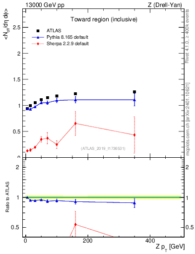 Plot of avgnch-vs-z.pt in 13000 GeV pp collisions