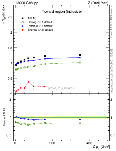Plot of avgnch-vs-z.pt in 13000 GeV pp collisions