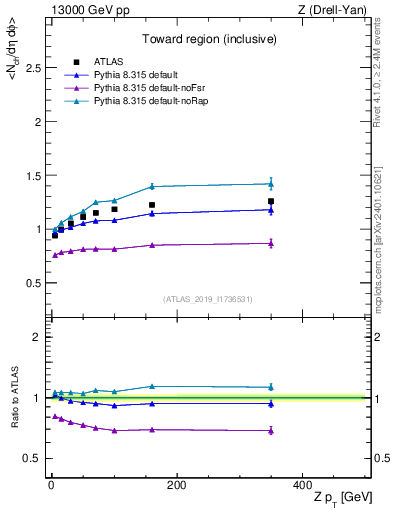 Plot of avgnch-vs-z.pt in 13000 GeV pp collisions