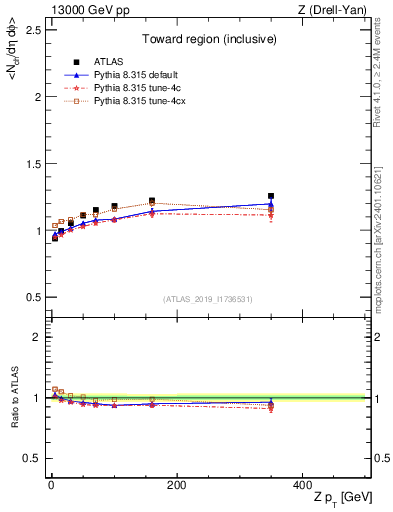 Plot of avgnch-vs-z.pt in 13000 GeV pp collisions