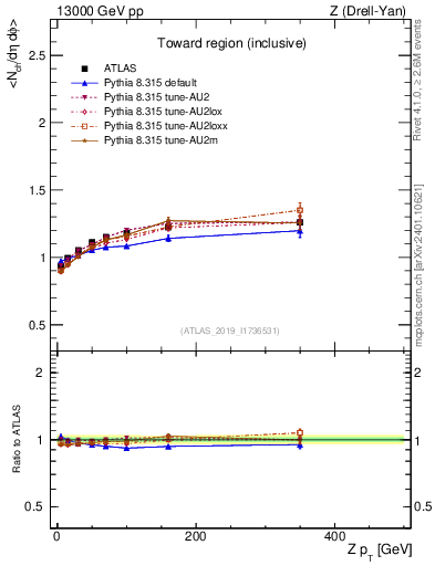 Plot of avgnch-vs-z.pt in 13000 GeV pp collisions