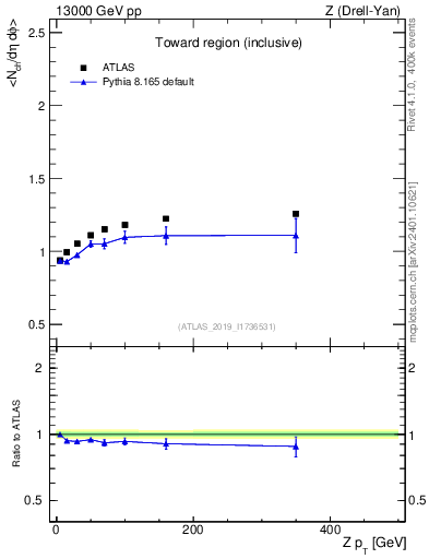 Plot of avgnch-vs-z.pt in 13000 GeV pp collisions