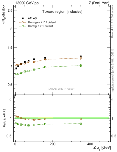 Plot of avgnch-vs-z.pt in 13000 GeV pp collisions