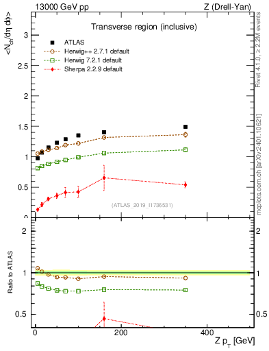 Plot of avgnch-vs-z.pt in 13000 GeV pp collisions