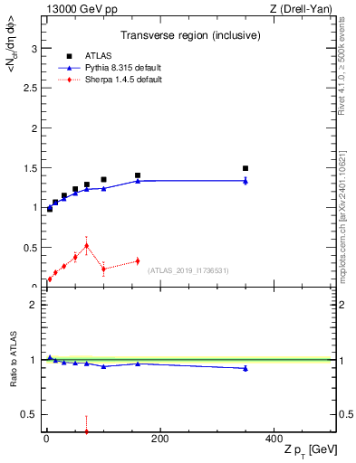Plot of avgnch-vs-z.pt in 13000 GeV pp collisions