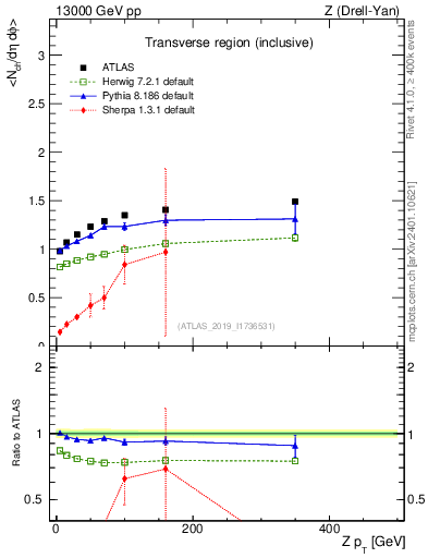 Plot of avgnch-vs-z.pt in 13000 GeV pp collisions