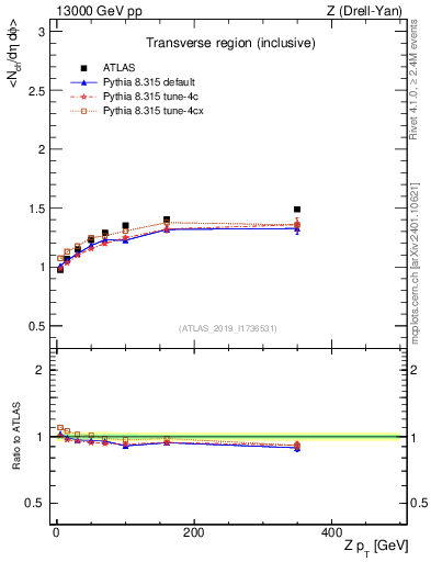 Plot of avgnch-vs-z.pt in 13000 GeV pp collisions