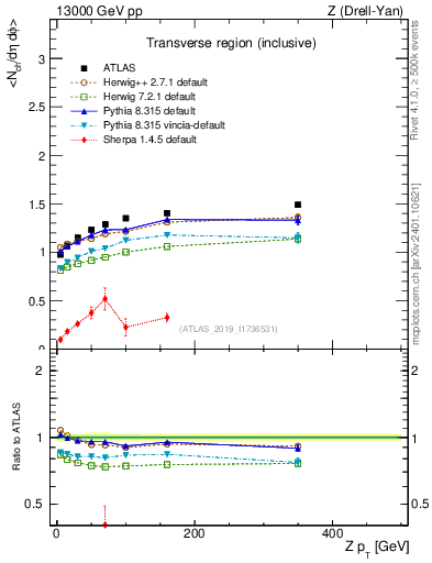 Plot of avgnch-vs-z.pt in 13000 GeV pp collisions