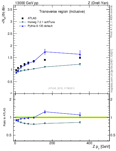 Plot of avgnch-vs-z.pt in 13000 GeV pp collisions