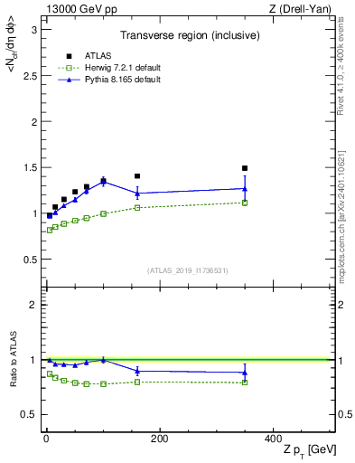 Plot of avgnch-vs-z.pt in 13000 GeV pp collisions
