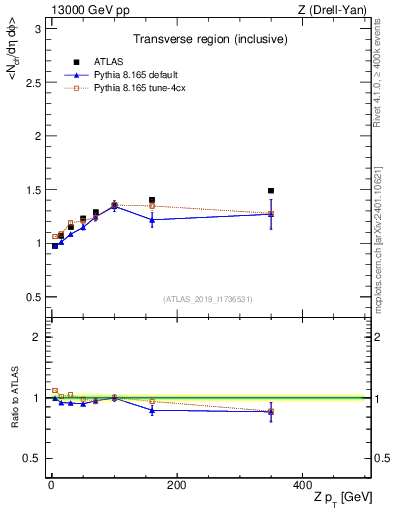 Plot of avgnch-vs-z.pt in 13000 GeV pp collisions