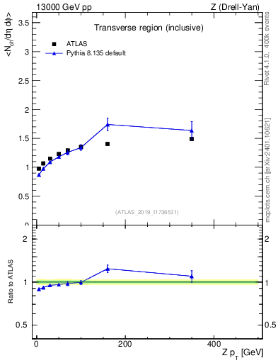 Plot of avgnch-vs-z.pt in 13000 GeV pp collisions