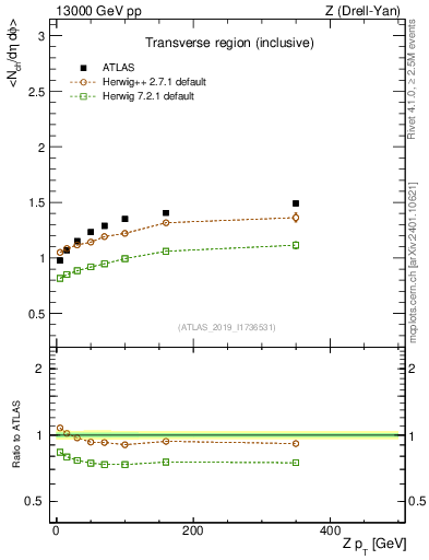 Plot of avgnch-vs-z.pt in 13000 GeV pp collisions