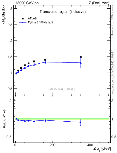 Plot of avgnch-vs-z.pt in 13000 GeV pp collisions