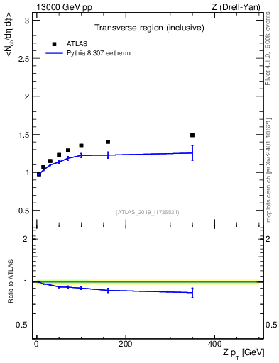 Plot of avgnch-vs-z.pt in 13000 GeV pp collisions