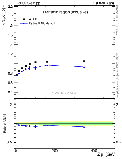 Plot of avgnch-vs-z.pt in 13000 GeV pp collisions