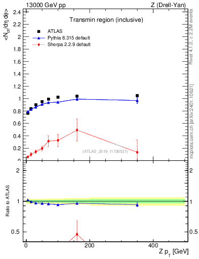 Plot of avgnch-vs-z.pt in 13000 GeV pp collisions
