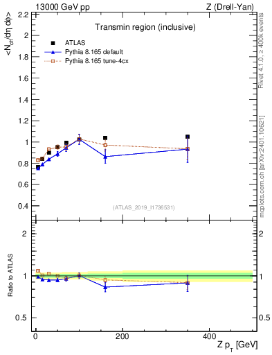 Plot of avgnch-vs-z.pt in 13000 GeV pp collisions