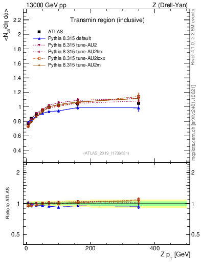 Plot of avgnch-vs-z.pt in 13000 GeV pp collisions