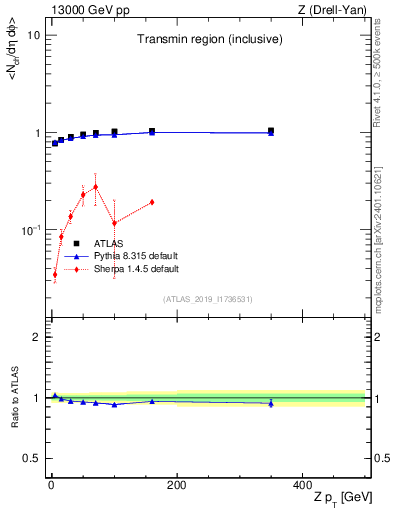 Plot of avgnch-vs-z.pt in 13000 GeV pp collisions