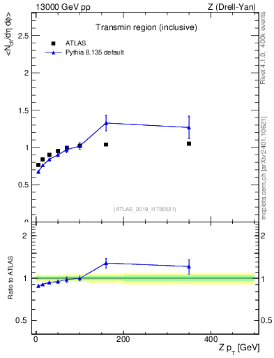 Plot of avgnch-vs-z.pt in 13000 GeV pp collisions