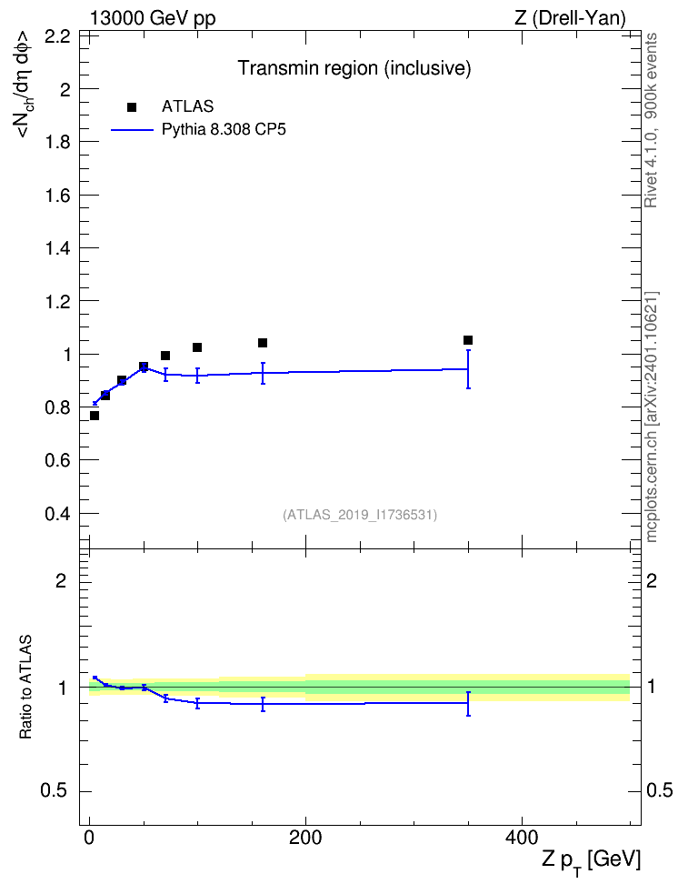 Plot of avgnch-vs-z.pt in 13000 GeV pp collisions