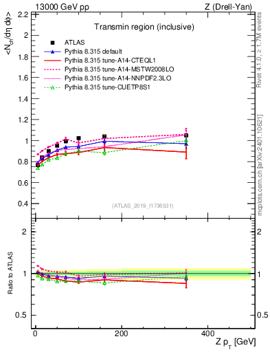 Plot of avgnch-vs-z.pt in 13000 GeV pp collisions