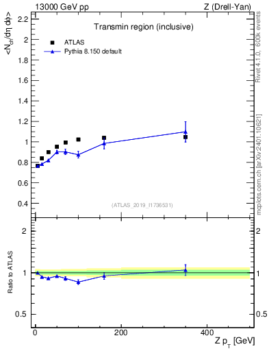 Plot of avgnch-vs-z.pt in 13000 GeV pp collisions