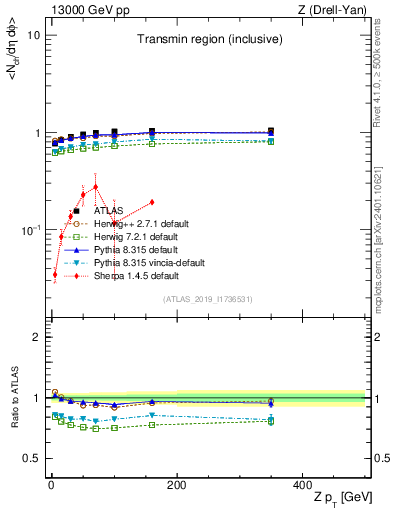 Plot of avgnch-vs-z.pt in 13000 GeV pp collisions