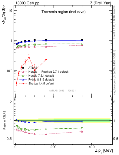 Plot of avgnch-vs-z.pt in 13000 GeV pp collisions