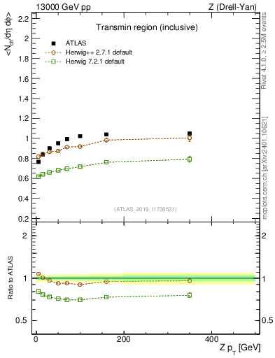 Plot of avgnch-vs-z.pt in 13000 GeV pp collisions