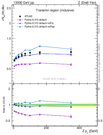 Plot of avgnch-vs-z.pt in 13000 GeV pp collisions
