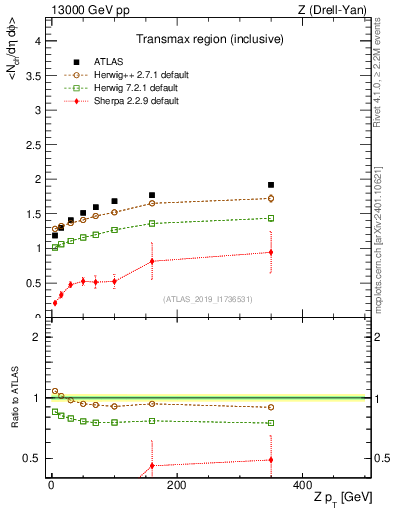 Plot of avgnch-vs-z.pt in 13000 GeV pp collisions