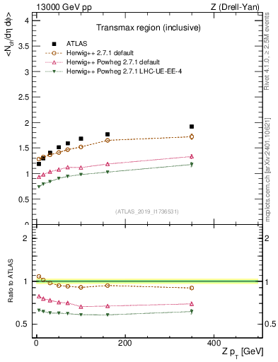 Plot of avgnch-vs-z.pt in 13000 GeV pp collisions
