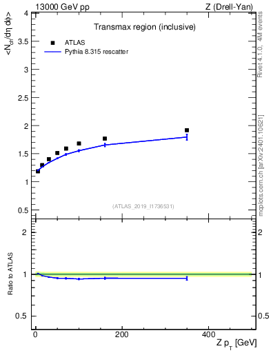 Plot of avgnch-vs-z.pt in 13000 GeV pp collisions
