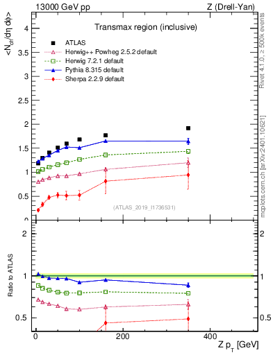 Plot of avgnch-vs-z.pt in 13000 GeV pp collisions