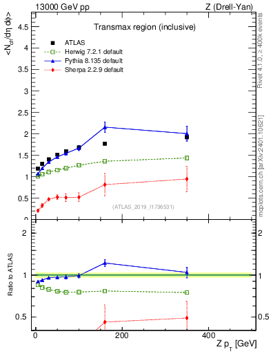 Plot of avgnch-vs-z.pt in 13000 GeV pp collisions